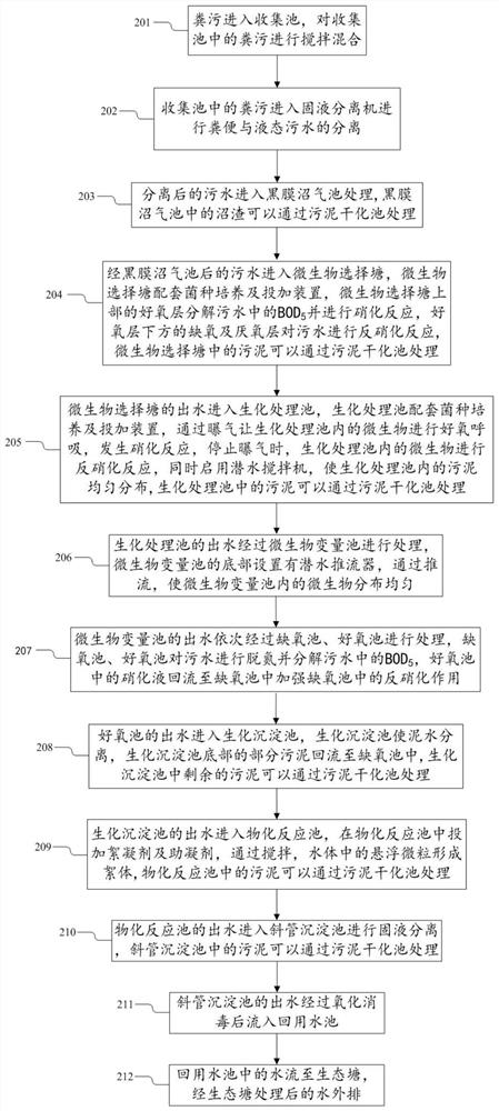 Livestock farm excrement treatment method