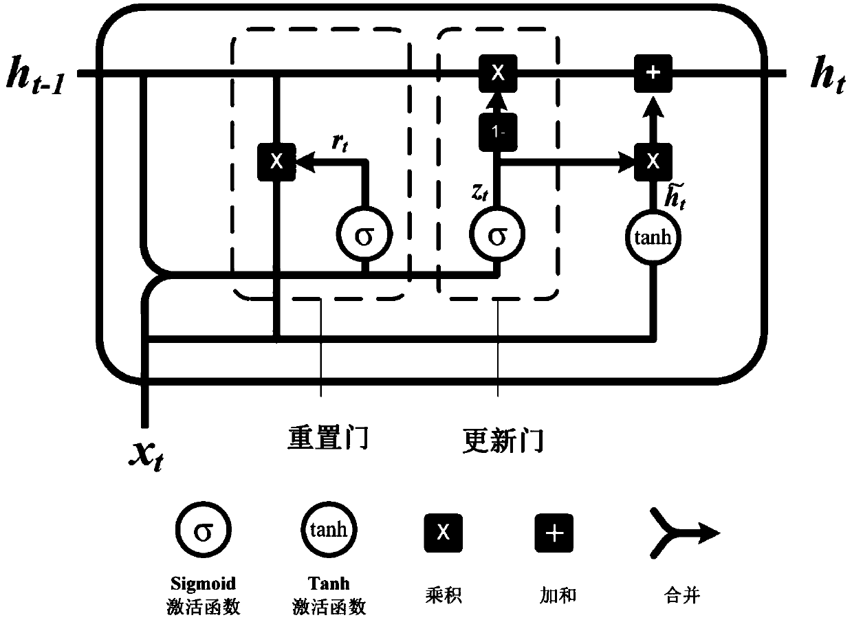 Disease diagnosis system based on GRU circulating neural network