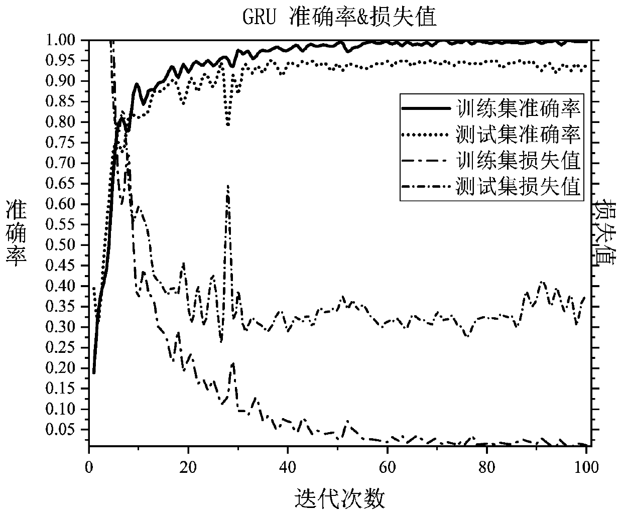 Disease diagnosis system based on GRU circulating neural network