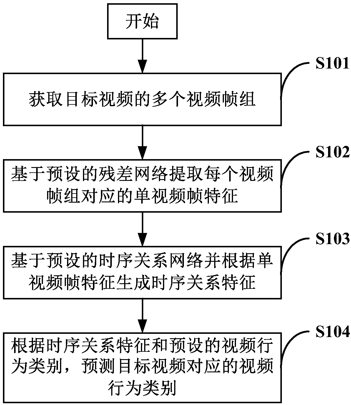 Video understanding method