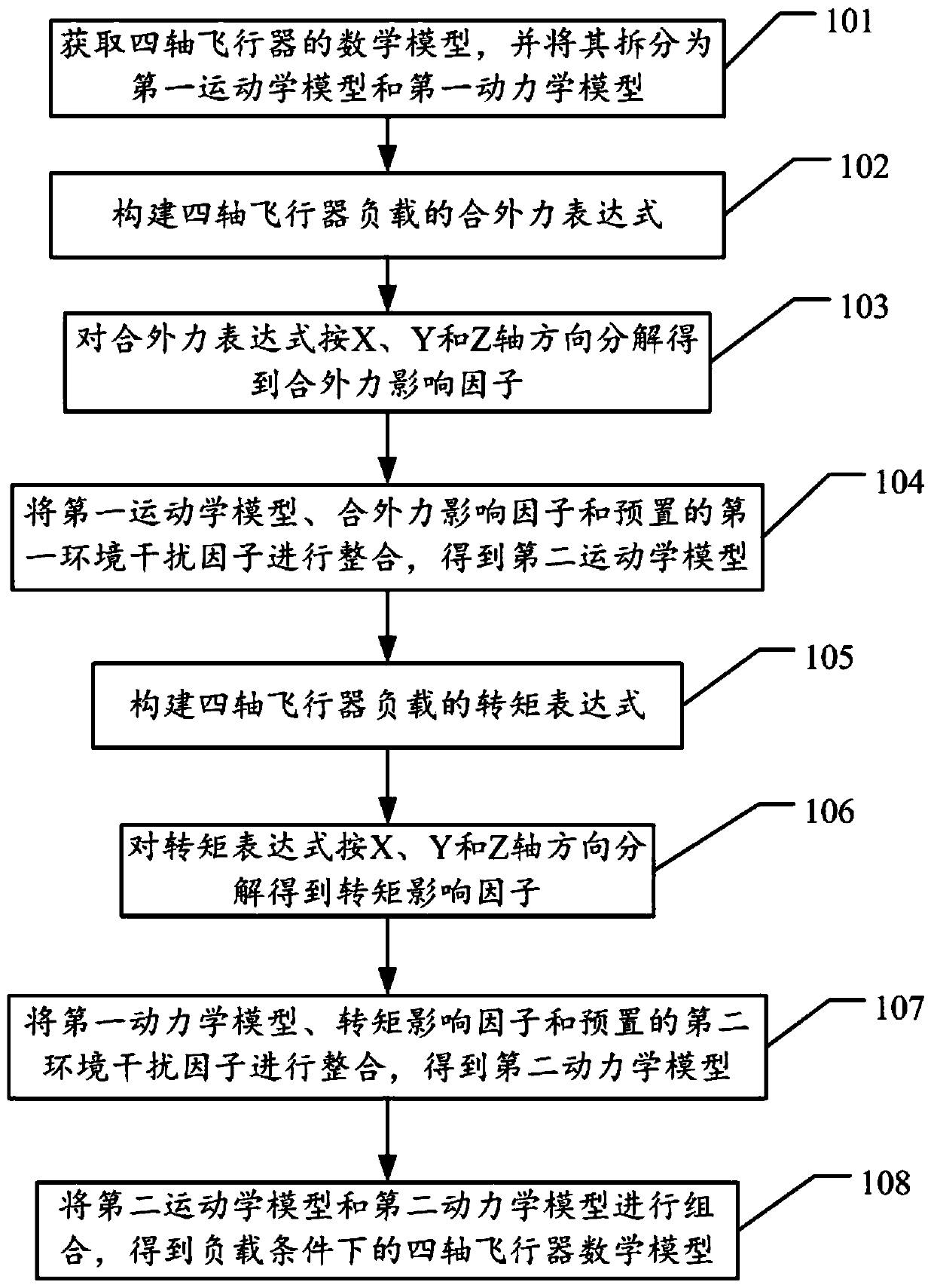 A method and device for constructing a mathematical model based on a quadcopter