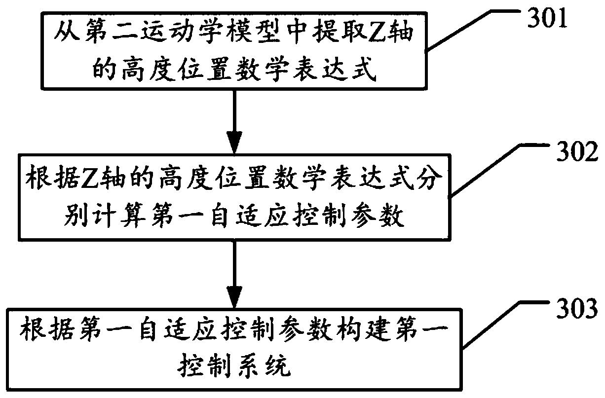 A method and device for constructing a mathematical model based on a quadcopter