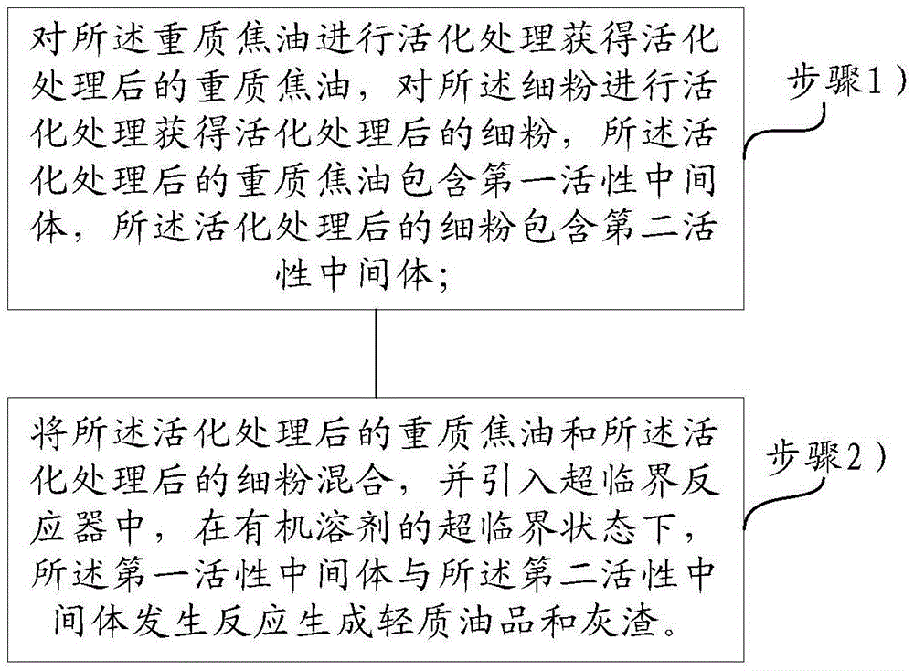 Heavy tar and fine powder treatment method