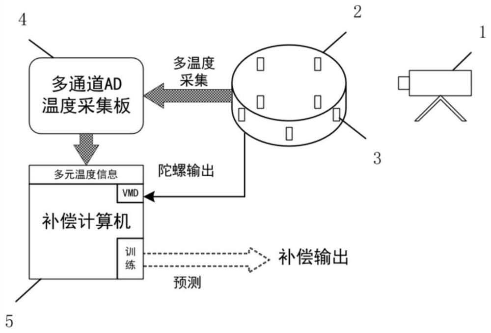 Fiber-optic gyroscope temperature drift compensation device and method based on multi-element temperature field