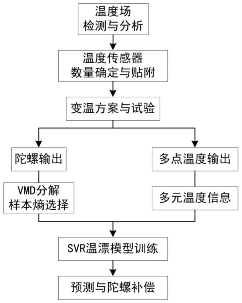 Fiber-optic gyroscope temperature drift compensation device and method based on multi-element temperature field