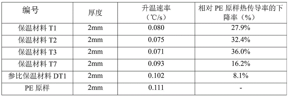 Thermal insulation raw material, thermal insulation material and multilayered composite material