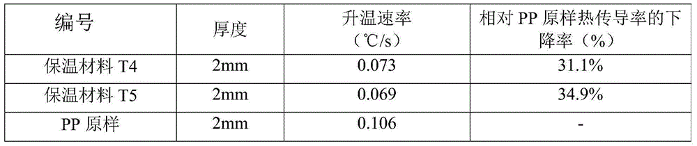 Thermal insulation raw material, thermal insulation material and multilayered composite material