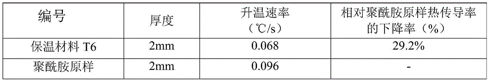 Thermal insulation raw material, thermal insulation material and multilayered composite material