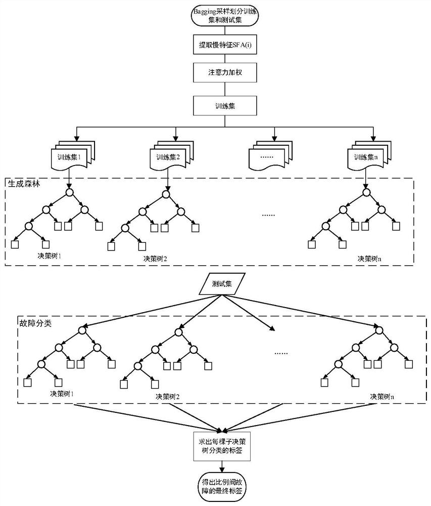 Fault diagnosis and test method based on proportional valve shaft controller