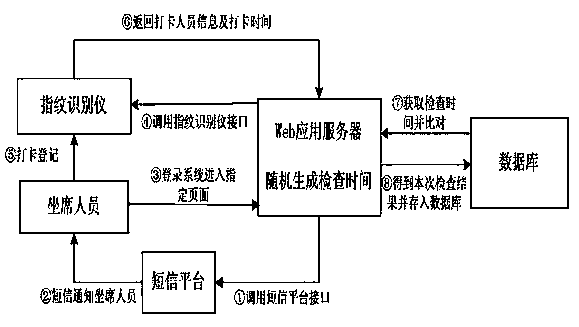 Method for realizing on-duty checking on present people by combining short messages and fingerprint identification