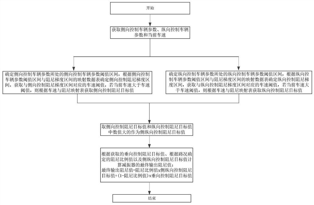 Integrated control method and system for semi-active suspension system of whole vehicle