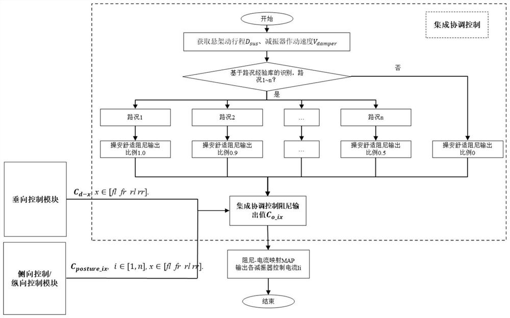 Integrated control method and system for semi-active suspension system of whole vehicle