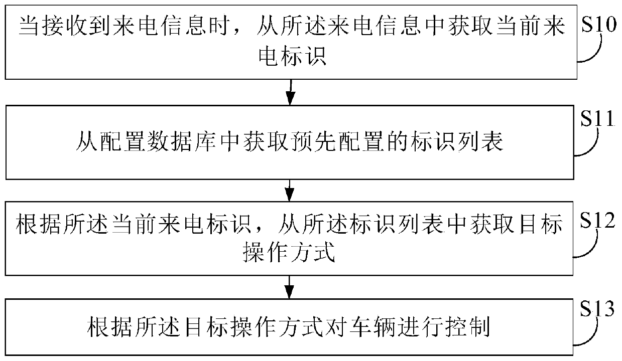 Vehicle control method and device, electronic equipment and storage medium