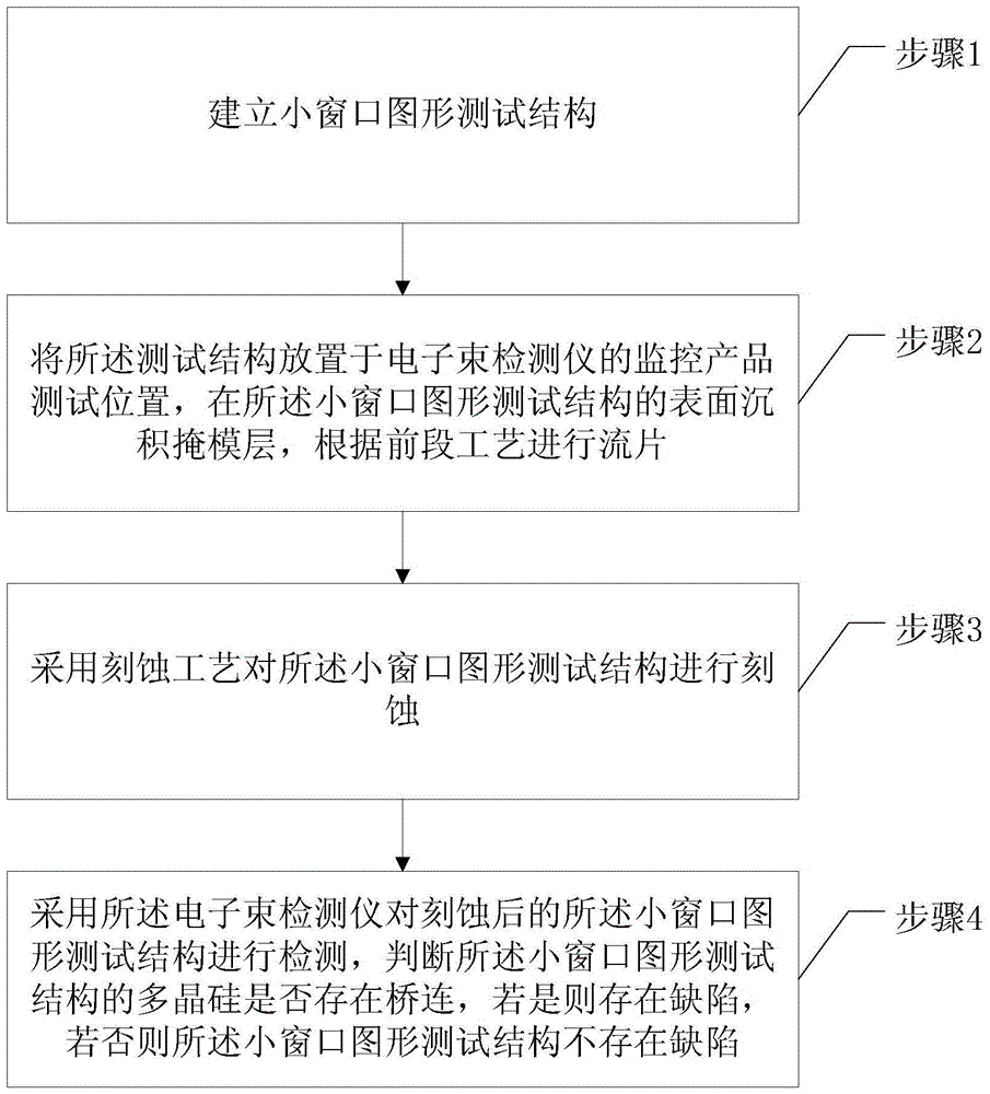 Method for Detecting Bridge Defects at the Bottom of Polysilicon Using Small Window Pattern Test Structure