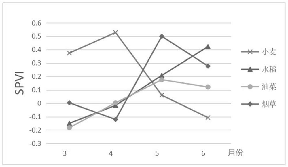 Remote sensing tobacco field identification method based on improved vegetation index