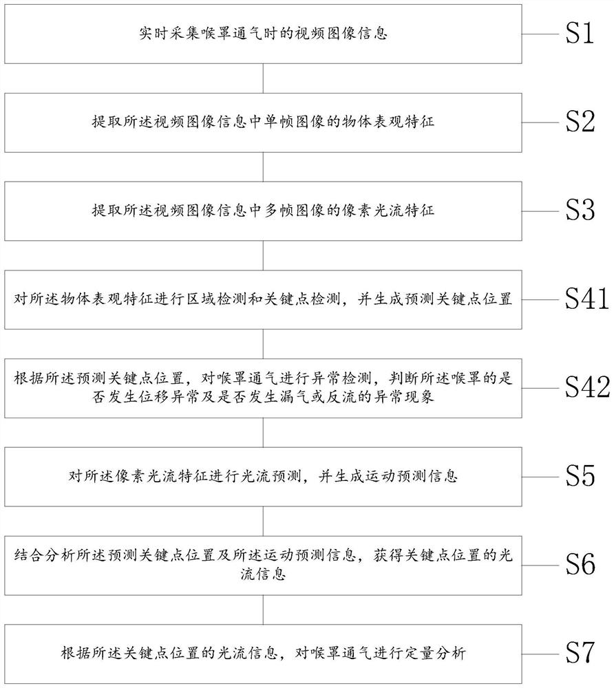 Laryngeal mask ventilation monitoring method and equipment