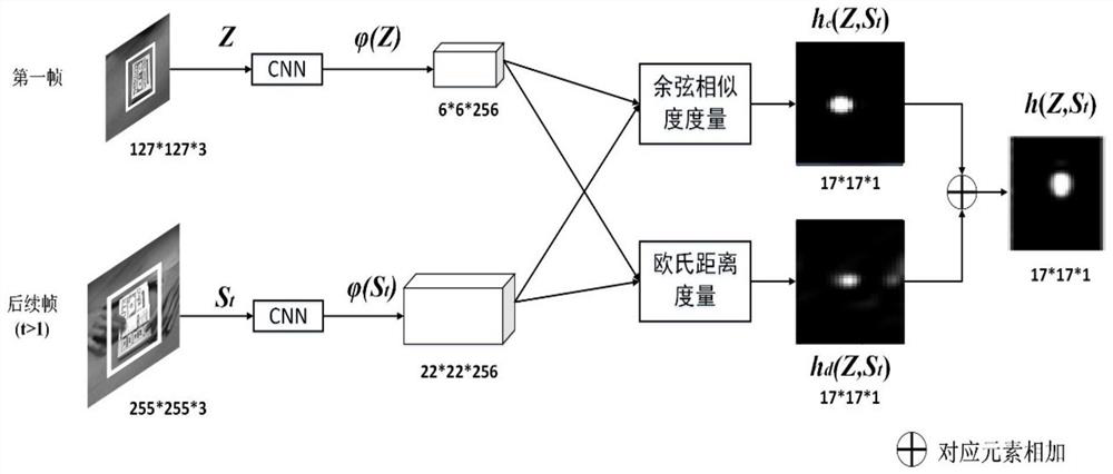 Twin network target tracking method based on different measurement criteria