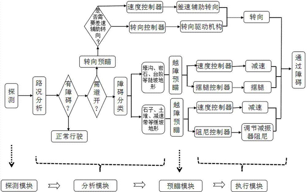 A control method of unmanned all-terrain vehicle based on preview