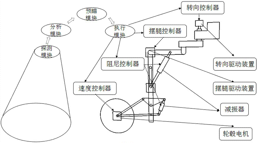 A control method of unmanned all-terrain vehicle based on preview