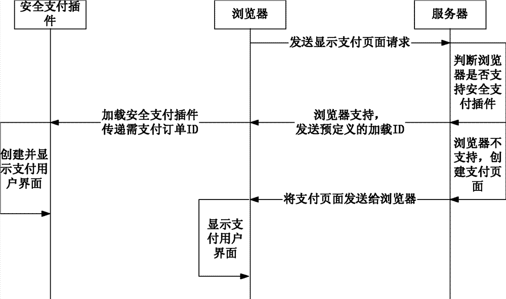 Method, system and server for displaying payment page