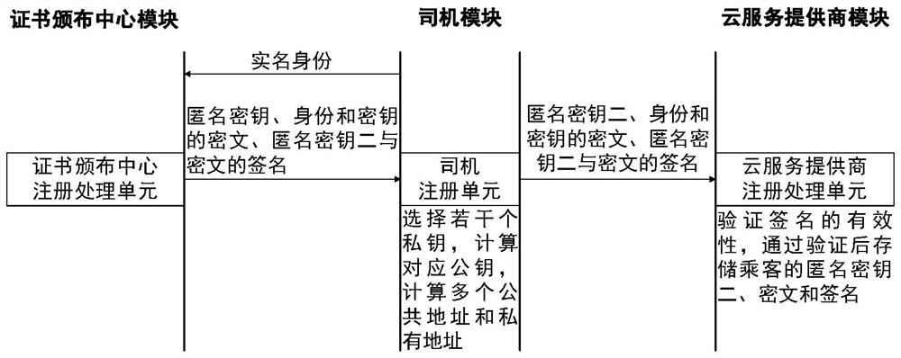 A privacy-protected alliance taxi-hailing method and system