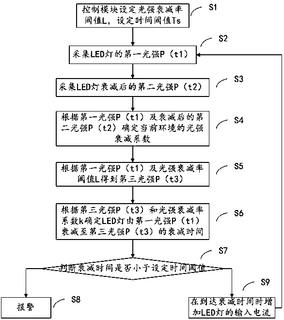 A kind of led lamp and method and system for prolonging its service life