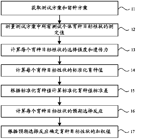 Multi-character selection breeding method of fish and shrimp