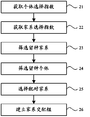 Multi-character selection breeding method of fish and shrimp