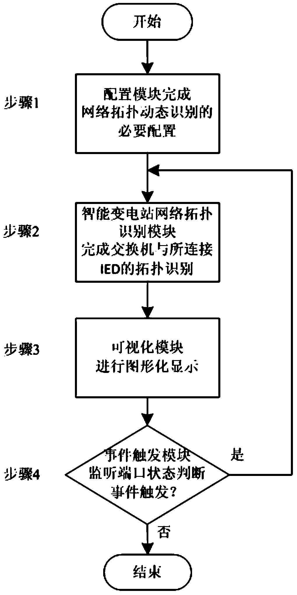 Dynamic recognition method for intelligent substation network device topology based on MAC address matching