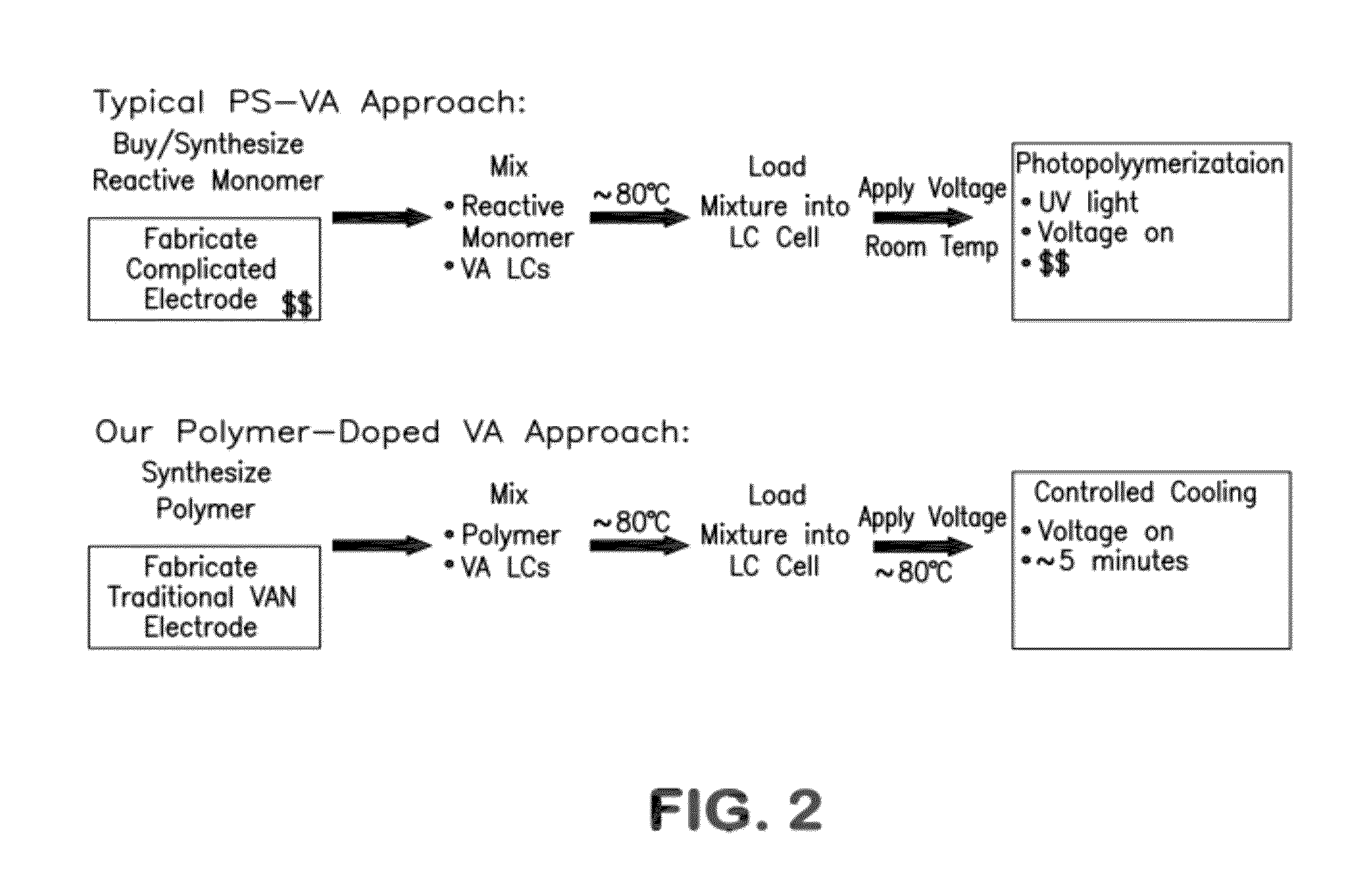 Polymer-doped vertically-aligned nematic liquid crystals