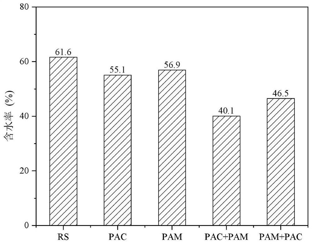 Method for intensifying sludge voltage filtration dehydration by using composite additive