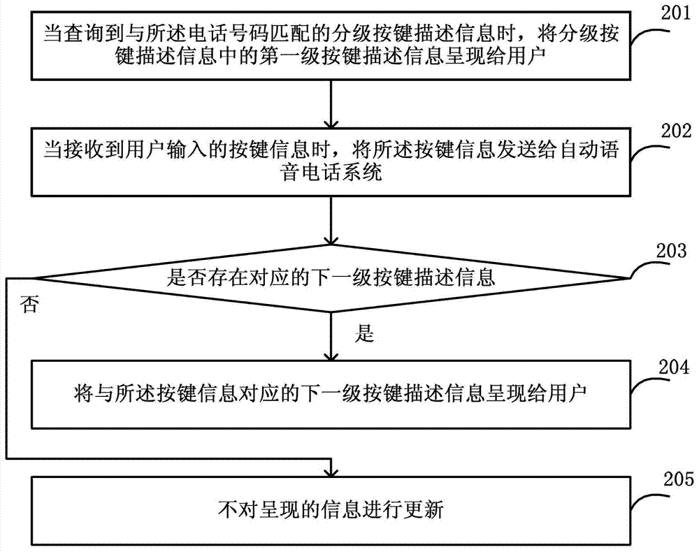 Method and user terminal for presenting auxiliary dialing information