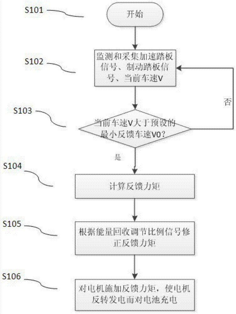 An energy recovery regulation system and method for a new energy vehicle