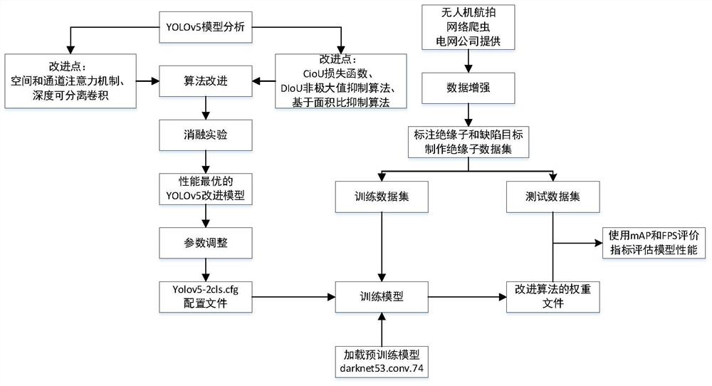 Insulator defect detection method based on improved YOLOv5 convolutional neural network