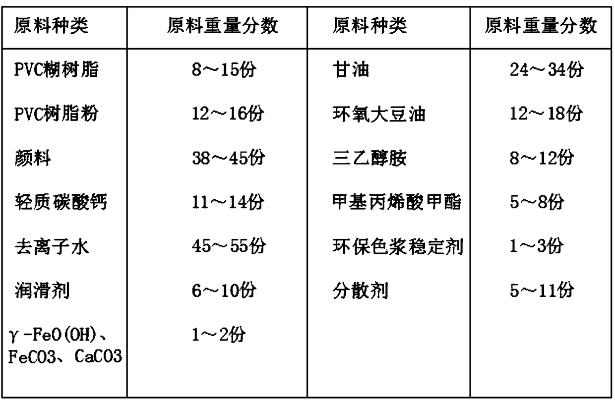 Polyvinyl chloride environment-friendly color paste