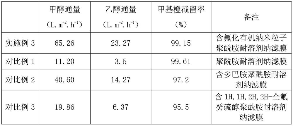 Preparation method of polyamide solvent-resistant nanofiltration membrane containing fluorinated organic nanoparticles