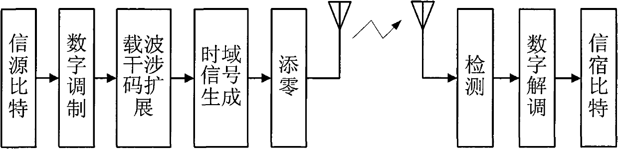 Zero padding mode-based CI-OFDM communication method