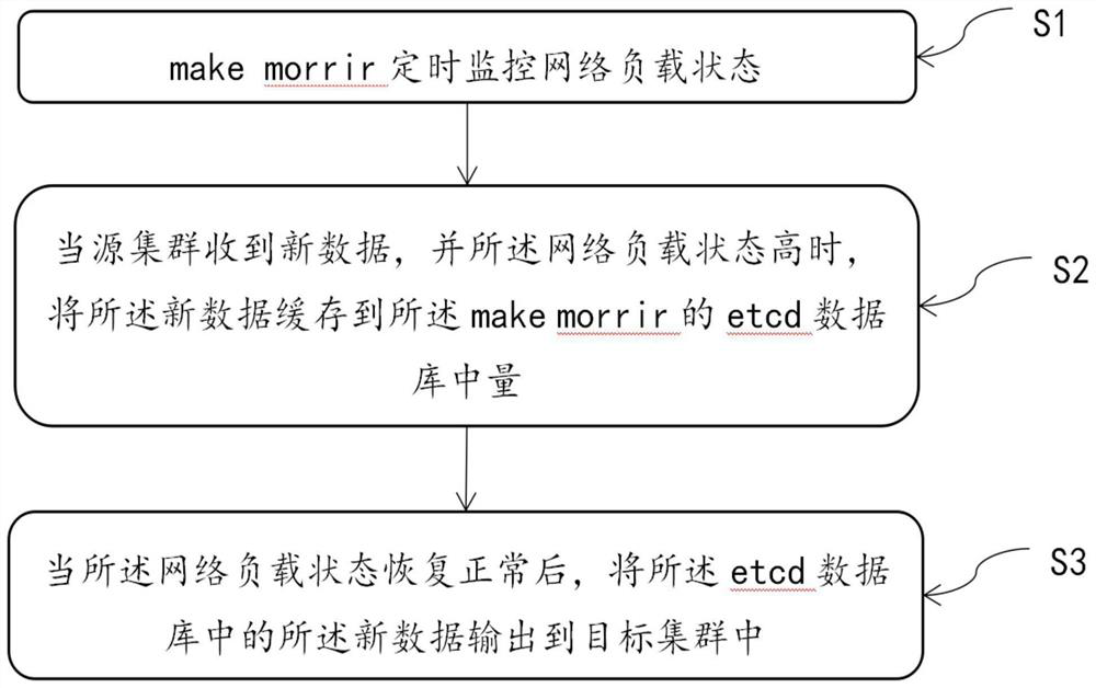 Data backup method and system