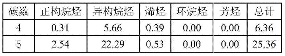 Technical method for preparing aromatic hydrocarbon through methanol aromatization