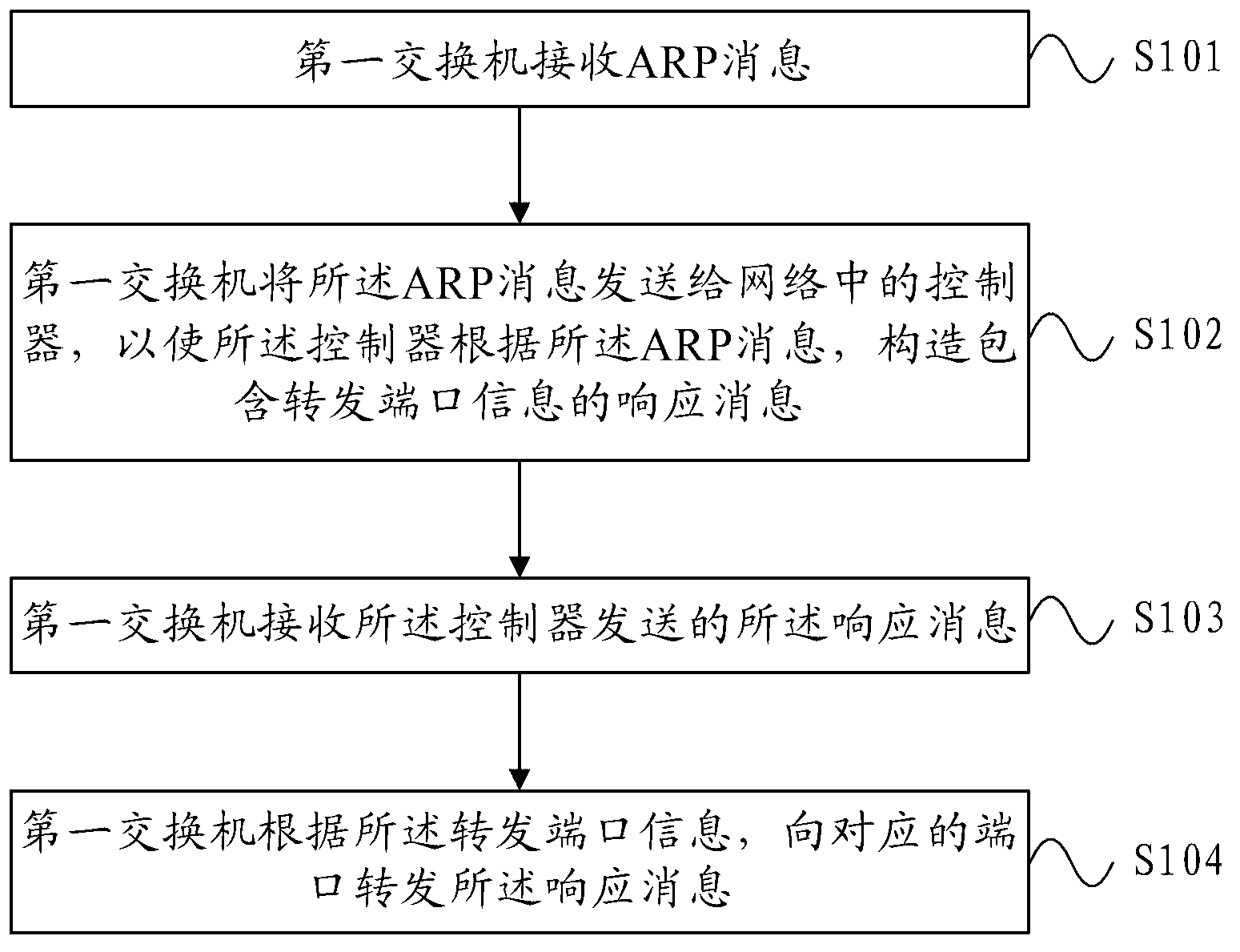 Address resolution protocol (ARP) message forwarding method, exchanger and controller