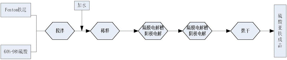 Method for resource utilization of Fenton iron mud