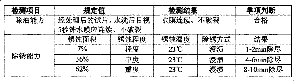 Highly-efficiently degreasing and rust-removal surface treating agent for metal