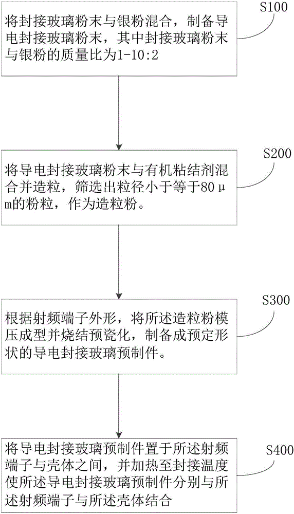 Radio frequency connector and manufacturing method thereof