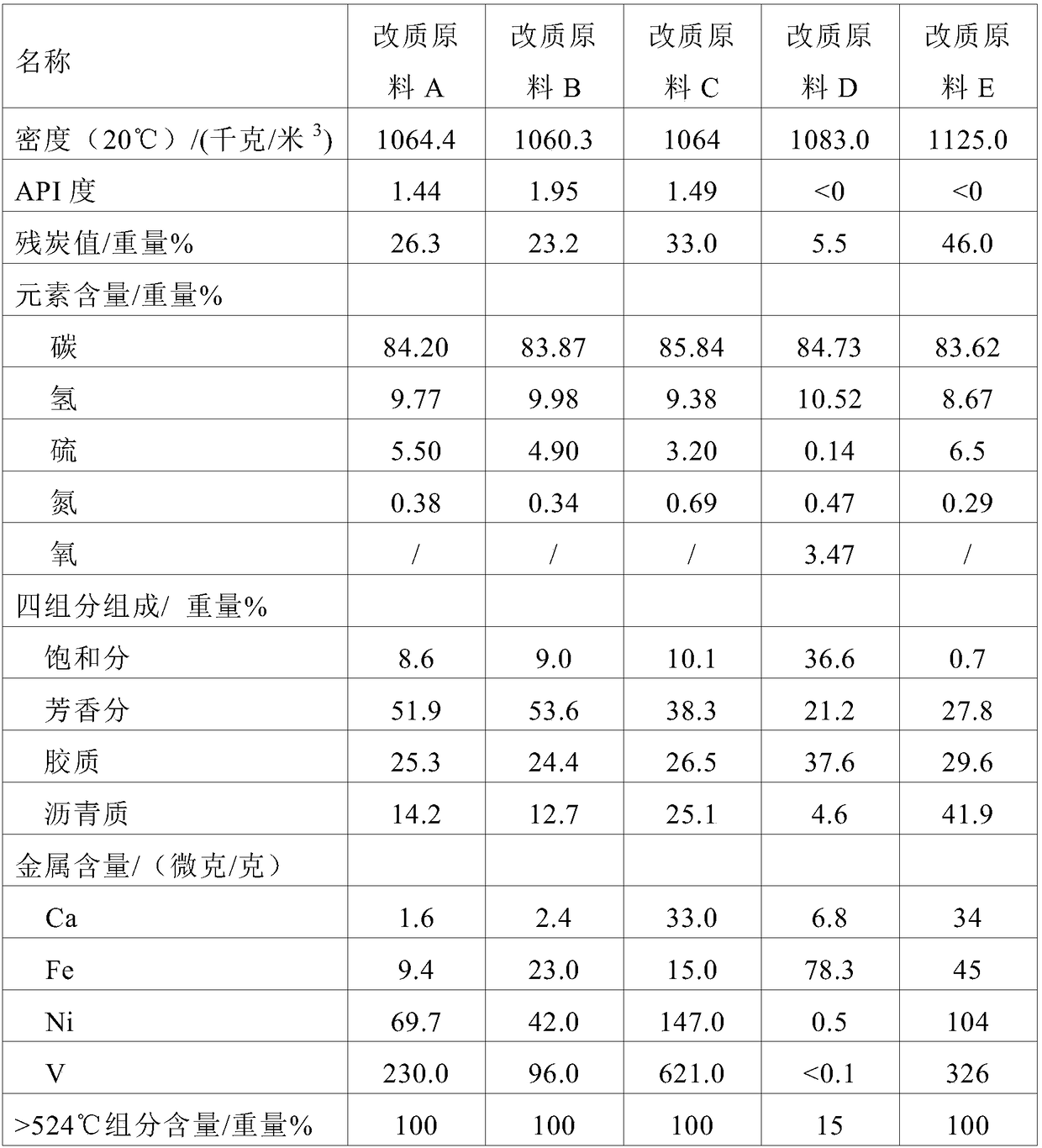 Method and system for modifying low-grade oil