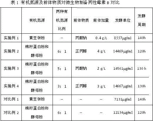 Method for producing amphotericin B through fermentation