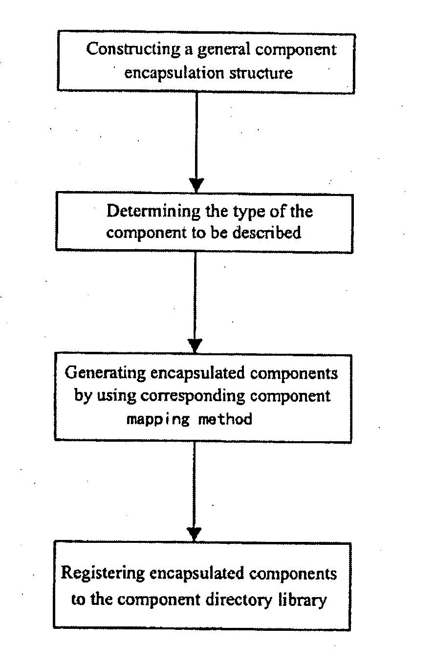 Encapsulation and unified access scheme for components