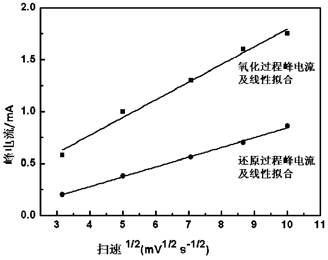 An organic solution flow battery