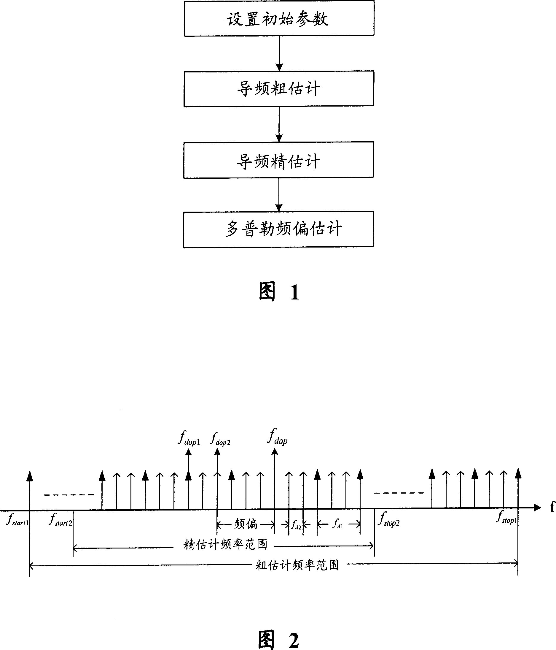 Quick, high-precision doppler frequency deviation estimating method