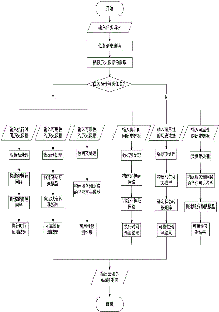 Prediction method for combinations of cloud manufacturing service quality of service (QoS)