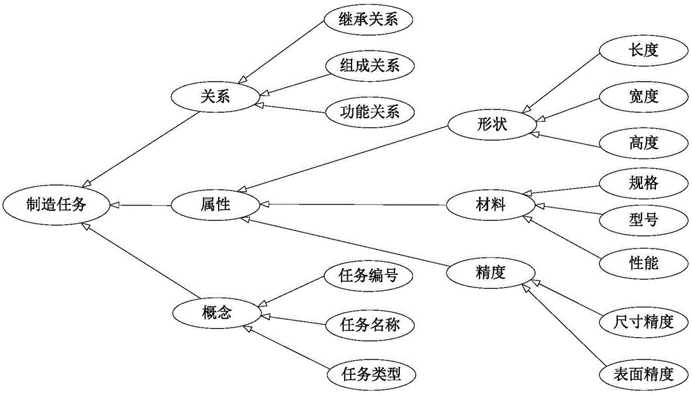 Prediction method for combinations of cloud manufacturing service quality of service (QoS)